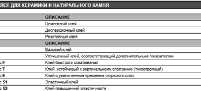 Плиточного клей Литокол: выбор, характеристики и расход