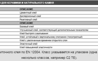 Клей для плитки в ванную: оптимальный выбор от эксперта