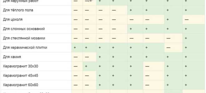 Плиточный клей ЮНИС: характеристики, виды, особенности