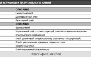 Плиточный клей: как выбрать подходящий состав для работы