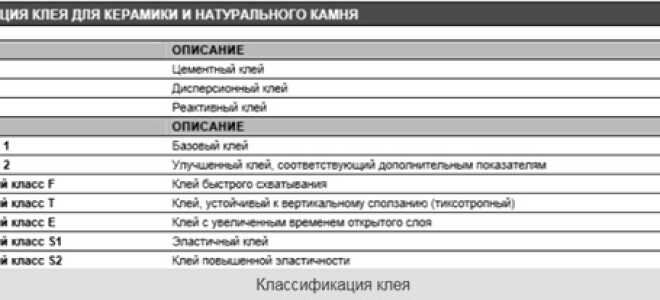 Плиточный клей: как выбрать подходящий состав для работы