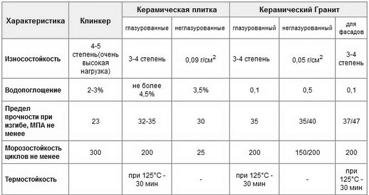 Сравнение характеристик фасадной плитки