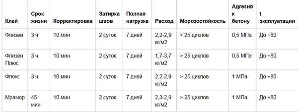Плиточный клей КНАУФ