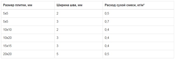 расход затирки для плитки