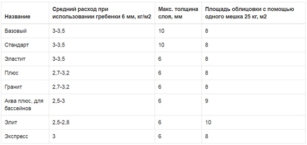 Нормы расхода клея для плитки
