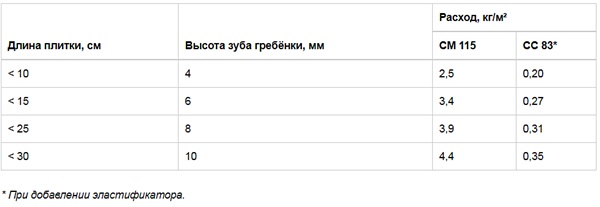 Плиточный клей Церезит