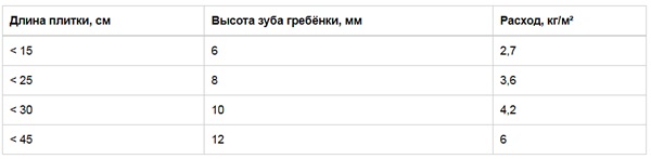 Плиточный клей Церезит