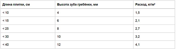 Плиточный клей Церезит