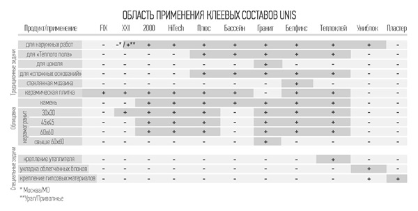 Какой плиточный клей для наружных работ