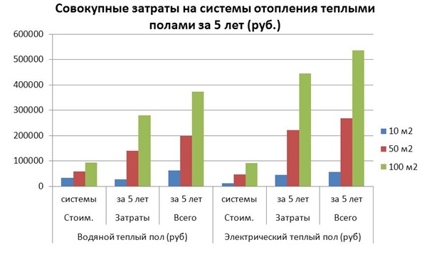 Теплый электрический пол 