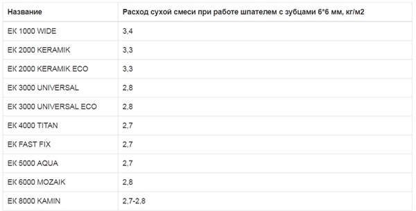 Нормы расхода клея для плитки