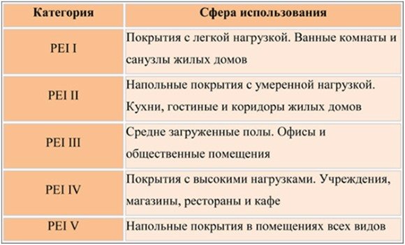 Устойчивость к истиранию или износостойкость классифицируют по шкале PEI