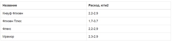 Нормы расхода клея для плитки
