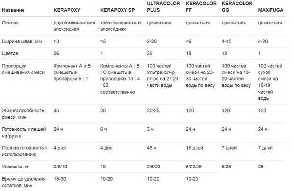 Цементная и эпоксидная затирка от Mapei