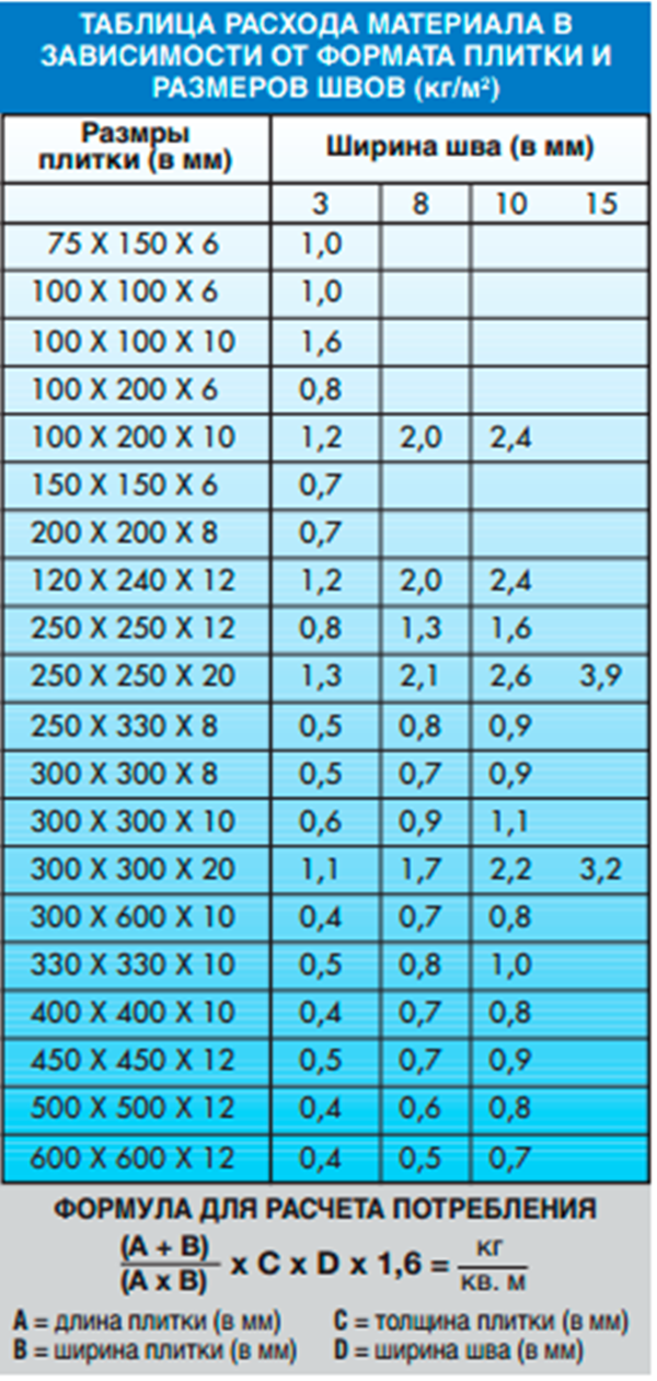 Цементная и эпоксидная затирка от Mapei