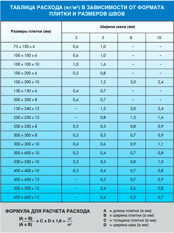 Цементная и эпоксидная затирка от Mapei