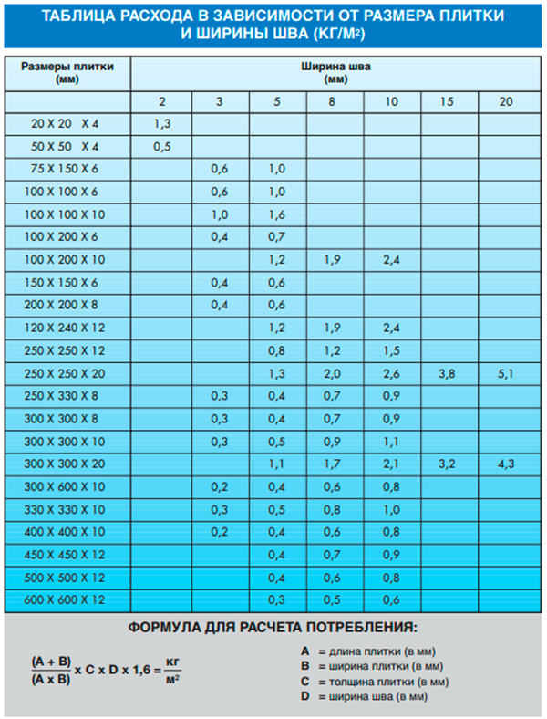 Цементная и эпоксидная затирка от Mapei