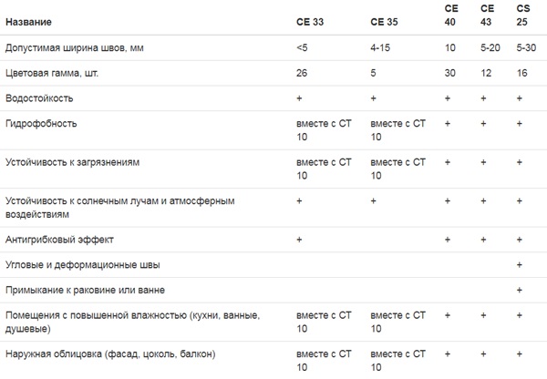 Затирка для плитки от Ceresit