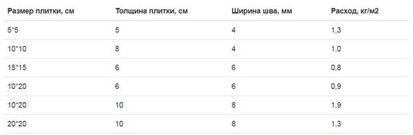 Затирки для плитки от Ceresit