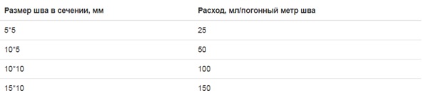 Затирки для плитки от Ceresit