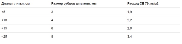 Затирка для плитки от Ceresit