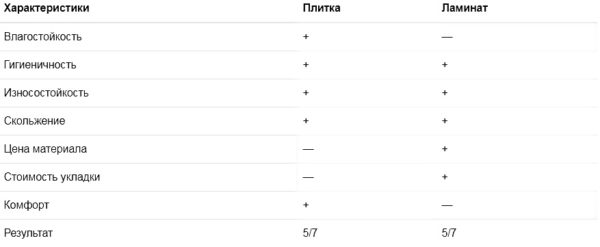 Плитка или ламинат на кухне