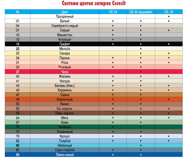 Затирки для плитки от Ceresit