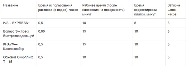 Сколько сохнет плиточный клей