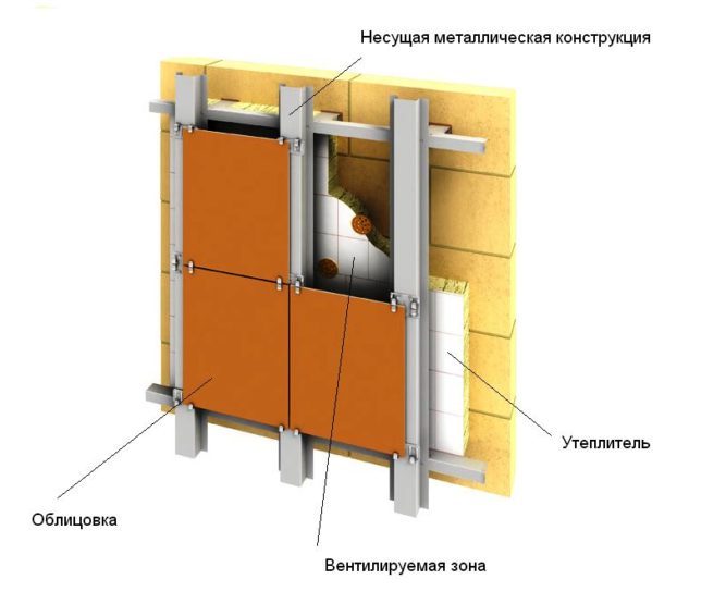 Устройство фасада