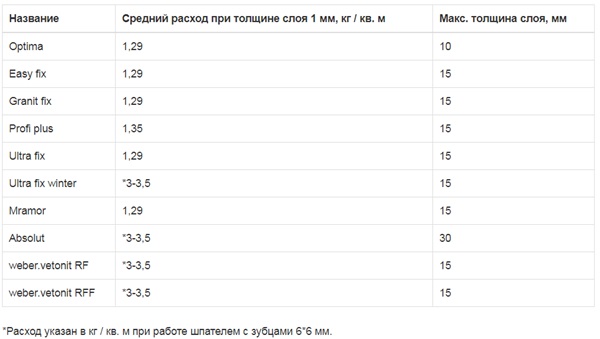 нормы расхода