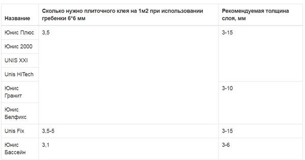 Нормы расхода клея для плитки