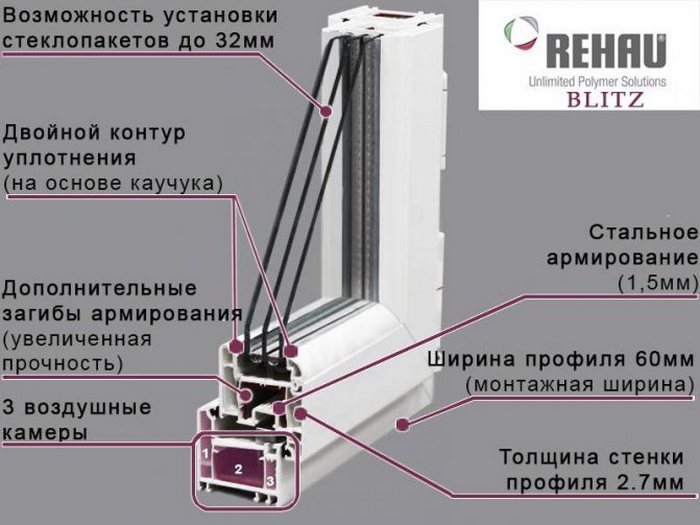 Звукоизоляционные характеристики пластикового окна REHAU идеальны